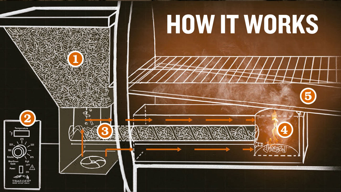Barbecue Traege How it works